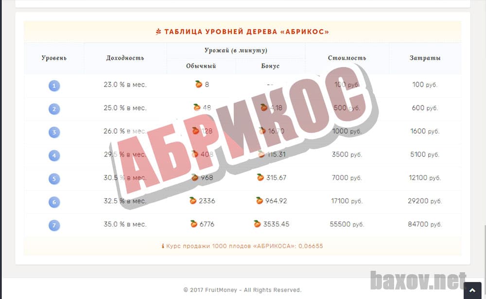 FruitMoney абрикос