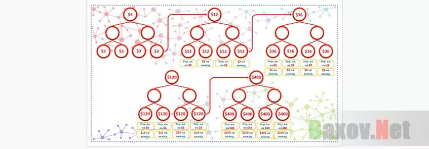 Схема лохотрона