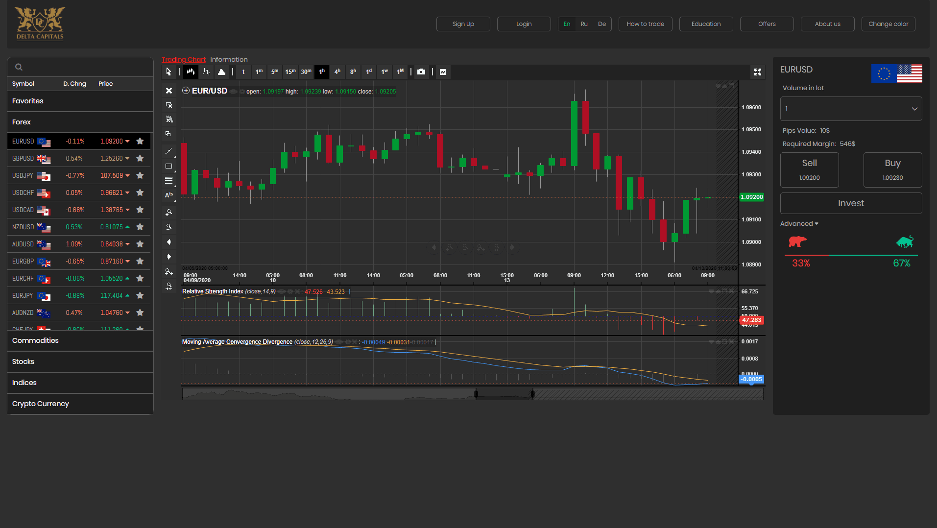 Delta capitals развод, лохотрон или правда. Только честные и правдивые отзывы на Baxov.Net