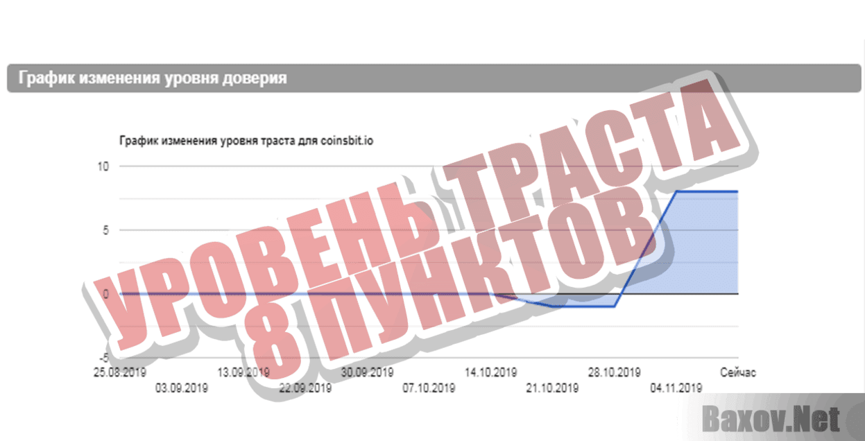 Coinsbit Уровень траста 8 пунктов