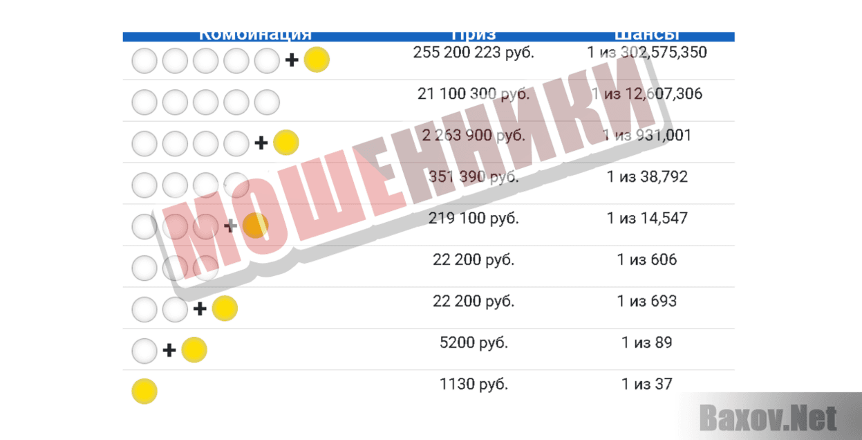 Лотерея MegaMillions - Мошенники