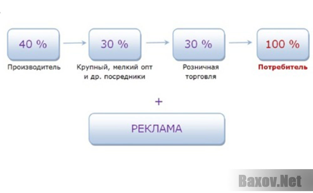 Сетевой маркетинг