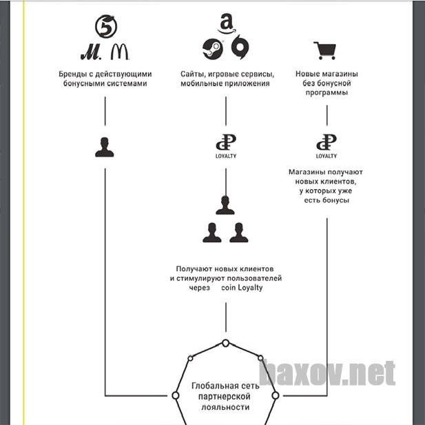 Проекты ICO