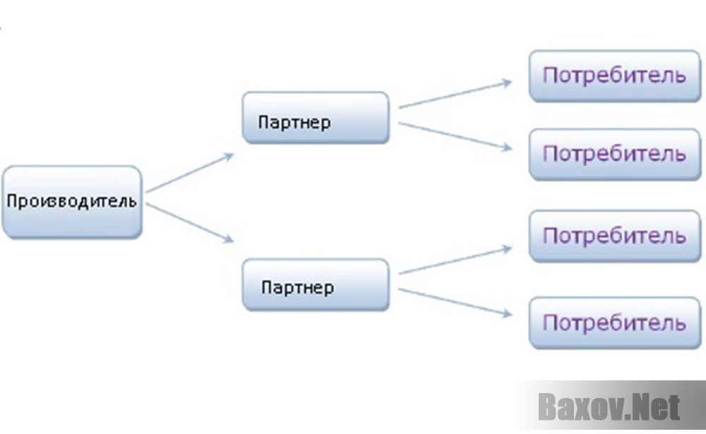 Сетевой маркетинг