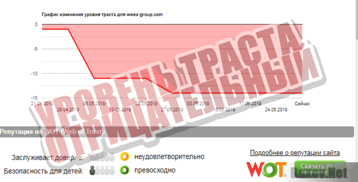 Worldwide Exchange Уровень траста отрицательный