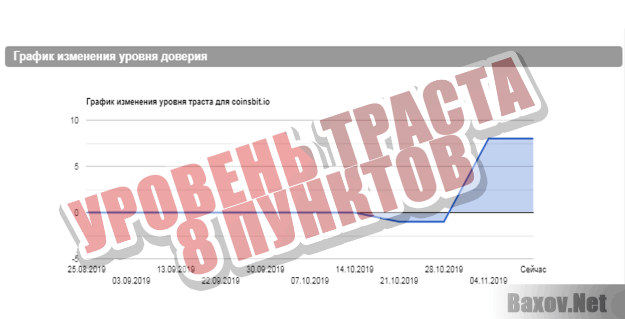 Coinsbit Уровень траста 8 пунктов