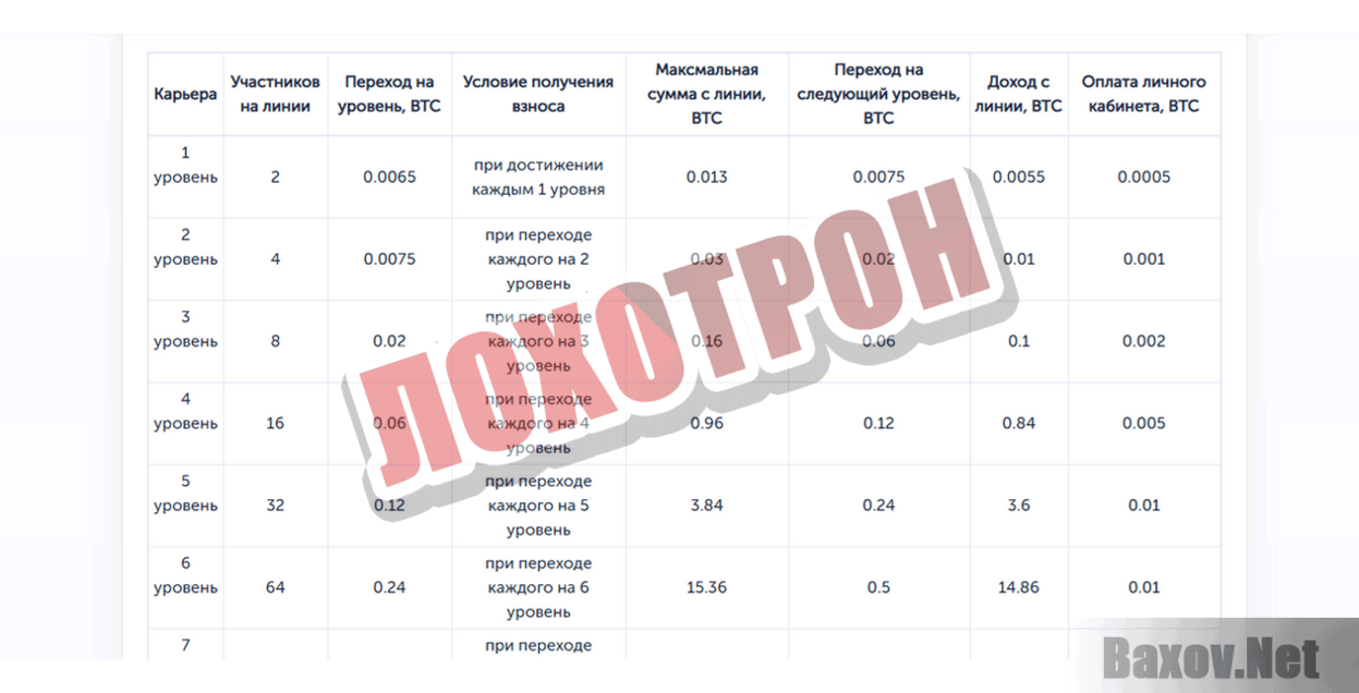 BTC4you Лохотрон